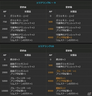 「ドラゴンズドグマ オンライン」グランドミッションコースの発動時間が72時間に変更！ボードクエストの報酬が2倍になるキャンペーンも開催の画像12