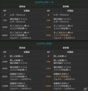 「ドラゴンズドグマ オンライン」グランドミッションコースの発動時間が72時間に変更！ボードクエストの報酬が2倍になるキャンペーンも開催の画像13