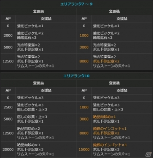 「ドラゴンズドグマ オンライン」グランドミッションコースの発動時間が72時間に変更！ボードクエストの報酬が2倍になるキャンペーンも開催の画像14