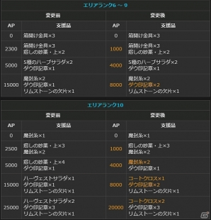 「ドラゴンズドグマ オンライン」グランドミッションコースの発動時間が72時間に変更！ボードクエストの報酬が2倍になるキャンペーンも開催の画像15