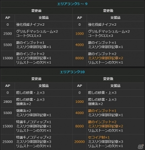 「ドラゴンズドグマ オンライン」グランドミッションコースの発動時間が72時間に変更！ボードクエストの報酬が2倍になるキャンペーンも開催の画像16