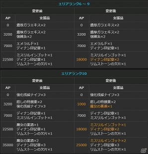 「ドラゴンズドグマ オンライン」グランドミッションコースの発動時間が72時間に変更！ボードクエストの報酬が2倍になるキャンペーンも開催の画像17