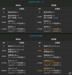 「ドラゴンズドグマ オンライン」グランドミッションコースの発動時間が72時間に変更！ボードクエストの報酬が2倍になるキャンペーンも開催の画像18