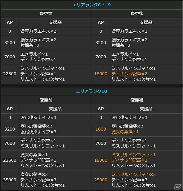 ドラゴンズドグマ オンライン グランドミッションコースの発動時間が72時間に変更 ボードクエストの報酬が2倍になるキャンペーンも開催 ゲーム情報サイト Gamer