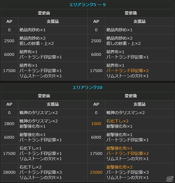 「ドラゴンズドグマ オンライン」グランドミッションコースの発動時間が72時間に変更！ボードクエストの報酬が2倍になるキャンペーンも開催の画像18
