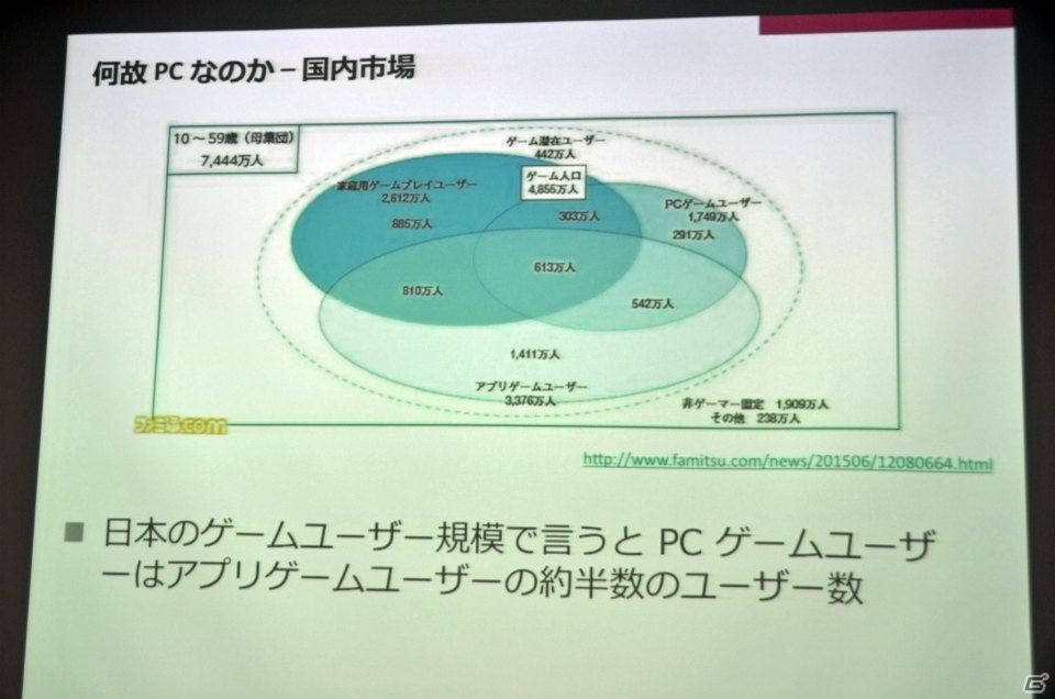 DeNAとgloopsがブラウザゲームに関する合同セミナーを実施―NBPFのPC展開や新作「LAPLACE LINK」のデモがお披露目の画像37