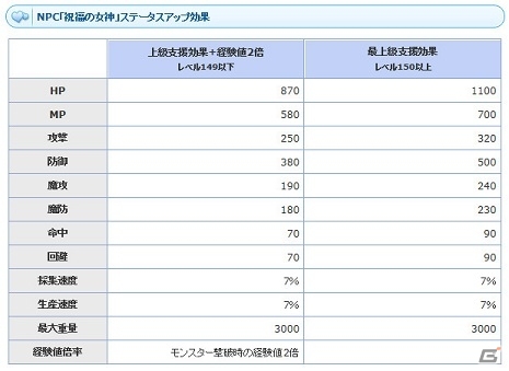 PS3/PC「エンジェルラブオンライン」ワールド統合記念イベント第1弾が開催！Lv200装備対応の「呪石の卵（Lv200）」も登場の画像4