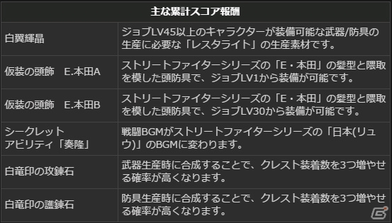 ドラゴンズドグマ オンライン と ストリートファイター のコラボ装備が新登場 イベントコードを入力してリュウ 春麗の頭装備を手に入れよう ゲーム情報サイト Gamer