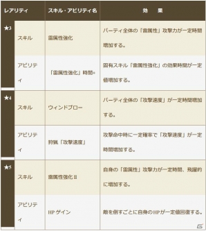 iOS/Android「クロノドラゴン～ななつの光と太初の樹～」レイドボス「轟く、雷鳴 カンナカムイ-2nd-」イベント&カムバックキャンペーンが開催！の画像3