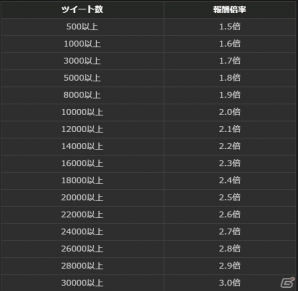 PS4/PS3/PC「ドラゴンズドグマ オンライン」シーズン1.1の最高性能装備のスペックと生産方法が公開！サポートコースの無料プレゼントもの画像11