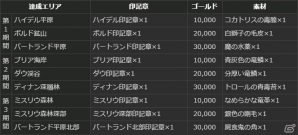 PS4/PS3/PC「ドラゴンズドグマ オンライン」シーズン1.1の最高性能装備のスペックと生産方法が公開！サポートコースの無料プレゼントもの画像22