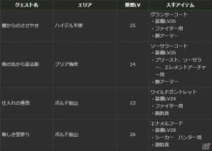 PS4/PS3/PC「ドラゴンズドグマ オンライン」シーズン1.1の最高性能装備のスペックと生産方法が公開！サポートコースの無料プレゼントもの画像24