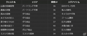 PS4/PS3/PC「ドラゴンズドグマ オンライン」シーズン1.1の最高性能装備のスペックと生産方法が公開！サポートコースの無料プレゼントもの画像26