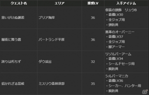 PS4/PS3/PC「ドラゴンズドグマ オンライン」シーズン1.1の最高性能装備のスペックと生産方法が公開！サポートコースの無料プレゼントもの画像28