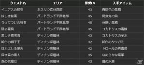 PS4/PS3/PC「ドラゴンズドグマ オンライン」シーズン1.1の最高性能装備のスペックと生産方法が公開！サポートコースの無料プレゼントもの画像30