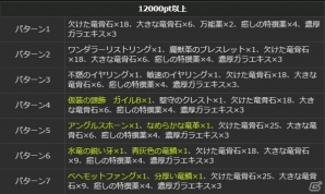 PS4/PS3/PC「ドラゴンズドグマ オンライン」シーズン1.1の最高性能装備のスペックと生産方法が公開！サポートコースの無料プレゼントもの画像34