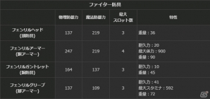 PS4/PS3/PC「ドラゴンズドグマ オンライン」シーズン1.1の最高性能装備のスペックと生産方法が公開！サポートコースの無料プレゼントもの画像4