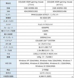 COUGARブランド初の左右対称形ゲーミングマウス「COUGAR 450M/400M」が12月1日に発売の画像2