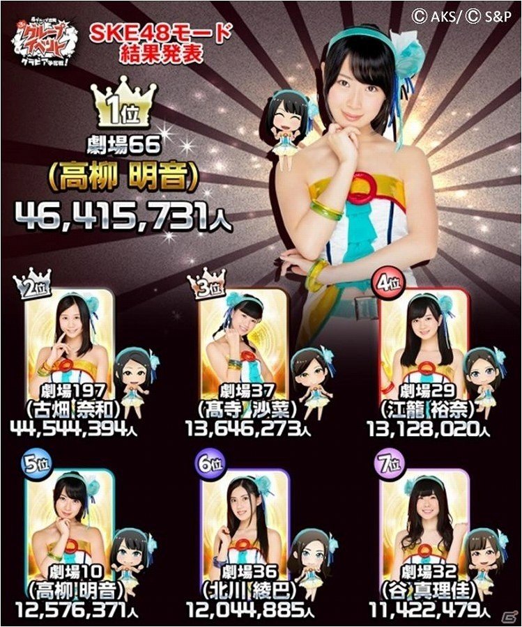 iOS/Android「AKB48グループ ついに公式音ゲーでました。」SKE48の高柳明音さんが第3回グループイベントの1位を獲得！ソログラビア8ページの掲載が決定の画像1