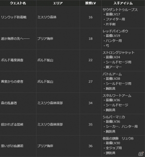 PS4/PS3/PC「ドラゴンズドグマ オンライン」グランドミッション「太古の強者」が始動！シルバーチケットが手に入るコードも掲載の画像17