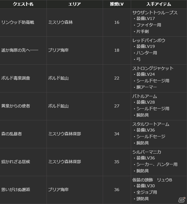 PS4/PS3/PC「ドラゴンズドグマ オンライン」グランドミッション「太古の強者」が始動！シルバーチケットが手に入るコードも掲載の画像17