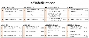 オリコンが日本顧客満足度 ゲームアプリ2015年間ランキングを発表―ゲームは「ラブライブ！スクールアイドルフェスティバル」、メーカーはKlabが首位を獲得の画像3