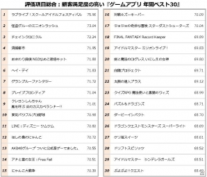オリコンが日本顧客満足度 ゲームアプリ2015年間ランキングを発表―ゲームは「ラブライブ！スクールアイドルフェスティバル」、メーカーはKlabが首位を獲得の画像6