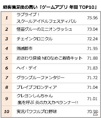 オリコンが日本顧客満足度 ゲームアプリ2015年間ランキングを発表―ゲームは「ラブライブ！スクールアイドルフェスティバル」、メーカーはKlabが首位を獲得の画像2