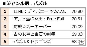 オリコンが日本顧客満足度 ゲームアプリ2015年間ランキングを発表―ゲームは「ラブライブ！スクールアイドルフェスティバル」、メーカーはKlabが首位を獲得の画像4