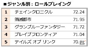 オリコンが日本顧客満足度 ゲームアプリ2015年間ランキングを発表―ゲームは「ラブライブ！スクールアイドルフェスティバル」、メーカーはKlabが首位を獲得の画像5