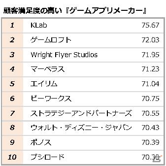 オリコンが日本顧客満足度 ゲームアプリ2015年間ランキングを発表―ゲームは「ラブライブ！スクールアイドルフェスティバル」、メーカーはKlabが首位を獲得の画像7