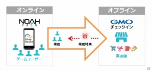 セガネットワークス、スマートデバイス向けゲームのグローバルパブリッシング支援サービス「goPlay」を発表―O2Oサービスにおけるサービスや協業もの画像2