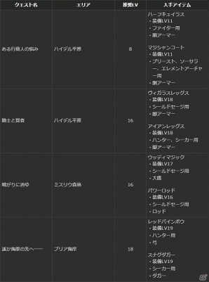 PS4/PS3/PC「ドラゴンズドグマ オンライン」グランドミッション「グリッテン砦攻防戦」が開催！GMコースの獲得スコアボーナス3倍化も定常化にの画像9