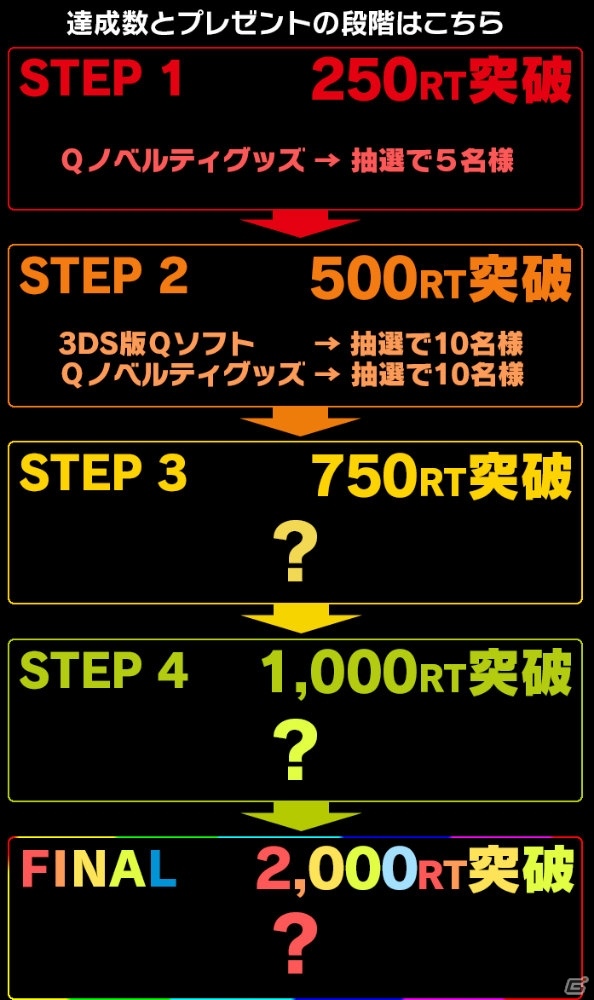 3DS版「Q」のDLランキング1位を記録したプレゼントキャンペーン「Q拡散祭り」がスタートの画像4
