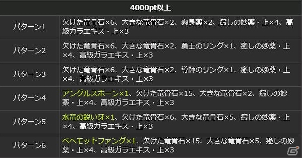 PS4/PS3/PC「ドラゴンズドグマ オンライン」グランドミッション「魔物のるつぼ」が開催！シーズン1.2までのロードマップもチェックの画像7