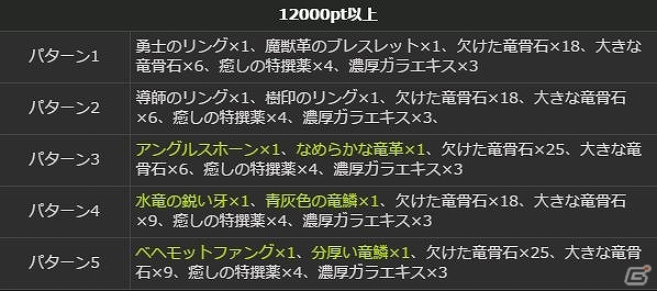 PS4/PS3/PC「ドラゴンズドグマ オンライン」グランドミッション「魔物のるつぼ」が開催！シーズン1.2までのロードマップもチェックの画像8