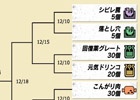 最もアツいアイテムがここに決まる―「モンスターハンタークロス」配信アイテム決定トーナメントが開催！