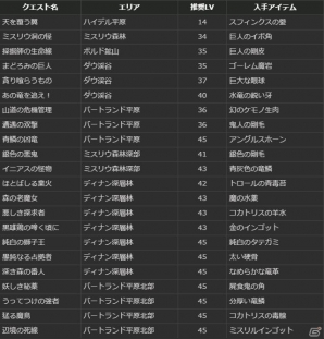 「ドラゴンズドグマオンライン」保管ボックスが拡張、アイテムスタック数が増加―シーズン1.2アップデート追加情報＆リファイン情報が公開！の画像16