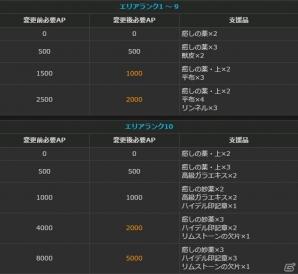「ドラゴンズドグマオンライン」保管ボックスが拡張、アイテムスタック数が増加―シーズン1.2アップデート追加情報＆リファイン情報が公開！の画像18
