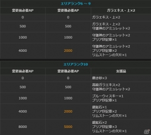 「ドラゴンズドグマオンライン」保管ボックスが拡張、アイテムスタック数が増加―シーズン1.2アップデート追加情報＆リファイン情報が公開！の画像19