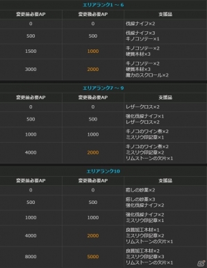 「ドラゴンズドグマオンライン」保管ボックスが拡張、アイテムスタック数が増加―シーズン1.2アップデート追加情報＆リファイン情報が公開！の画像20