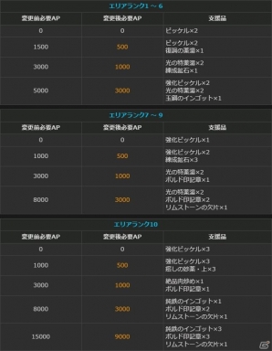 「ドラゴンズドグマオンライン」保管ボックスが拡張、アイテムスタック数が増加―シーズン1.2アップデート追加情報＆リファイン情報が公開！の画像21