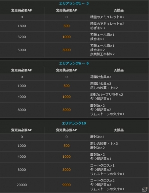 「ドラゴンズドグマオンライン」保管ボックスが拡張、アイテムスタック数が増加―シーズン1.2アップデート追加情報＆リファイン情報が公開！の画像22