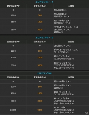 「ドラゴンズドグマオンライン」保管ボックスが拡張、アイテムスタック数が増加―シーズン1.2アップデート追加情報＆リファイン情報が公開！の画像23