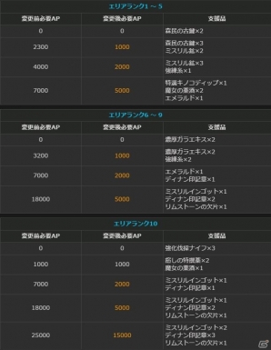 「ドラゴンズドグマオンライン」保管ボックスが拡張、アイテムスタック数が増加―シーズン1.2アップデート追加情報＆リファイン情報が公開！の画像24