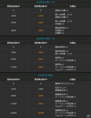 「ドラゴンズドグマオンライン」保管ボックスが拡張、アイテムスタック数が増加―シーズン1.2アップデート追加情報＆リファイン情報が公開！の画像25
