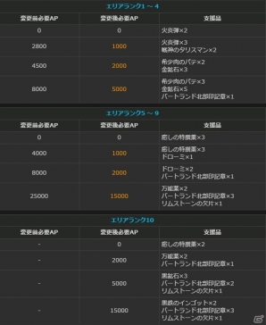 「ドラゴンズドグマオンライン」保管ボックスが拡張、アイテムスタック数が増加―シーズン1.2アップデート追加情報＆リファイン情報が公開！の画像26