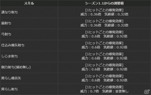 「ドラゴンズドグマオンライン」保管ボックスが拡張、アイテムスタック数が増加―シーズン1.2アップデート追加情報＆リファイン情報が公開！の画像7