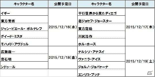 Ps4 Ps3 ジョジョの奇妙な冒険 アイズオブンヘブン キャラクター紹介動画の公開スケジュールが発表 発売記念イベントの追加ノベルティもチェックの画像 ゲーム情報サイト Gamer