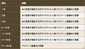 iOS/Android「クロノドラゴン ～ななつの光と太初の樹～」新人冒険者応援イベントが開催の画像16